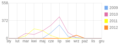 Wykres roczny blog rowerowy archie.bikestats.pl